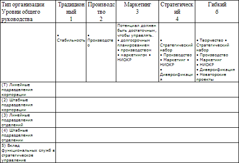 Стратегическое управление