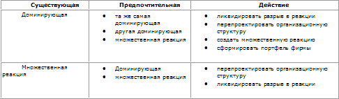 Стратегическое управление