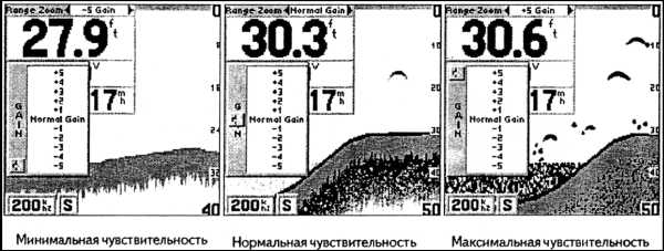 Эхолоты и GPS навигаторы