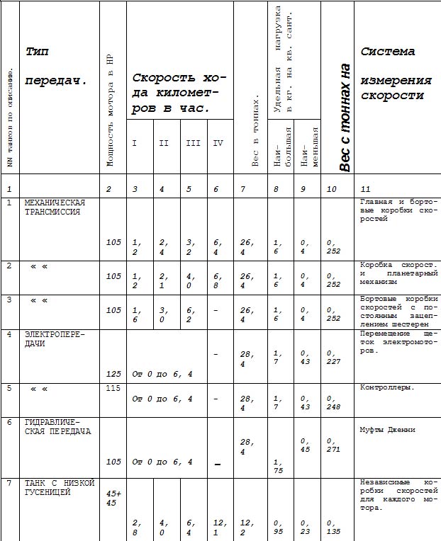 Танки и механическая тяга в артиллерии