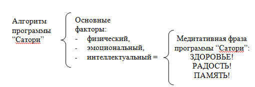 Техника тренировки памяти