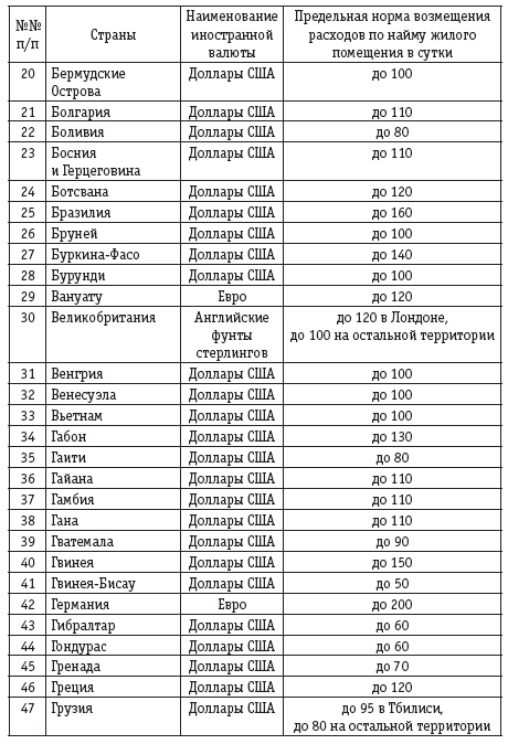 Нормы расходов в командировке. Таблица суточных при загранкомандировках. Нормы командировочных расходов. Норма суточных командировочных расходов. Нормы суточных при командировках за границу.