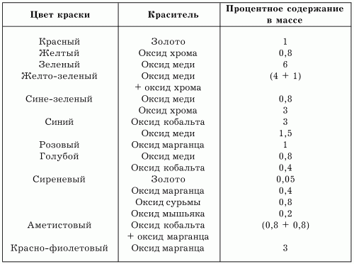 Содержания красителей. Химические формулы пигментов. Формула красителя химия. Химическая формула краски. Химический состав порошковой краски.