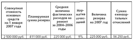 Расходы фирмы. Бухгалтерский и налоговый учет. Полное практическое руководство