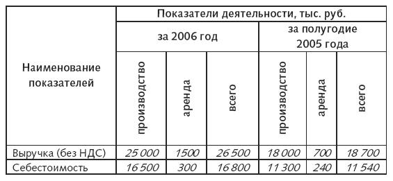 Расходы фирмы. Бухгалтерский и налоговый учет. Полное практическое руководство