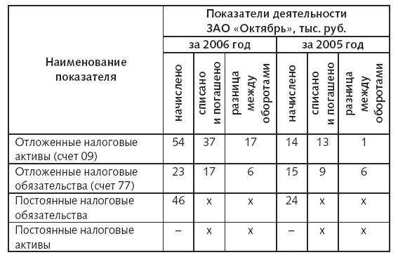 Расходы фирмы. Бухгалтерский и налоговый учет. Полное практическое руководство