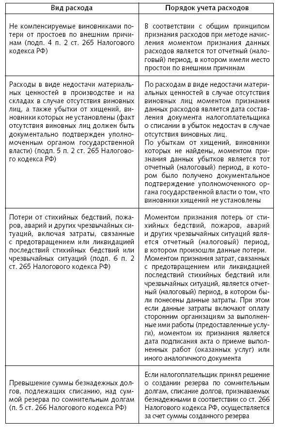Расходы фирмы. Бухгалтерский и налоговый учет. Полное практическое руководство