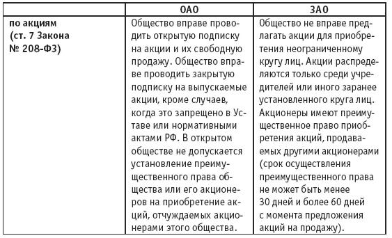 Акционерные общества. ОАО и ЗАО. От создания до ликвидации