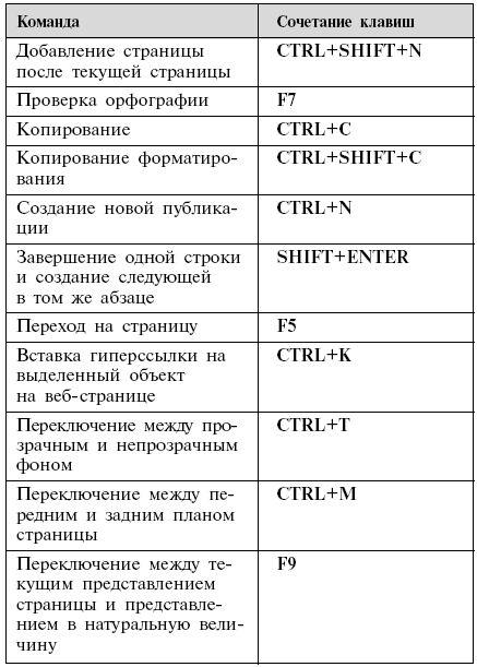 Клавиши powerpoint. Сочетание клавиш. Комбинации клавиш в эксель. Сочетание клавиш в POWERPOINT. Команды в Ворде сочетание клавиш.