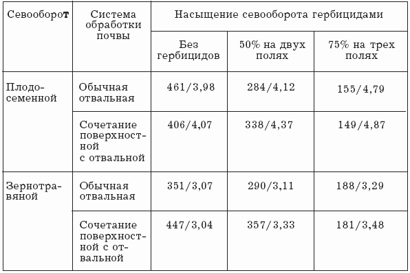 Борьба с сорняками