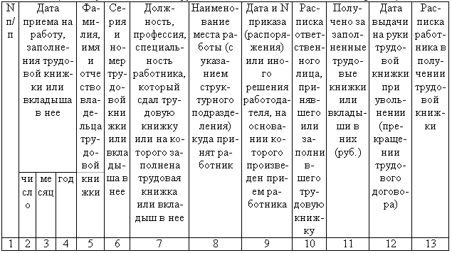 Журнал ведения трудовых. Журнал учета и движения трудовых книжек образец. Исправить запись в книге учета трудовых книжек образец. Как заполнить книгу учета трудовых книжек образец заполнения. Книга учета ведения электронных трудовых книжек.