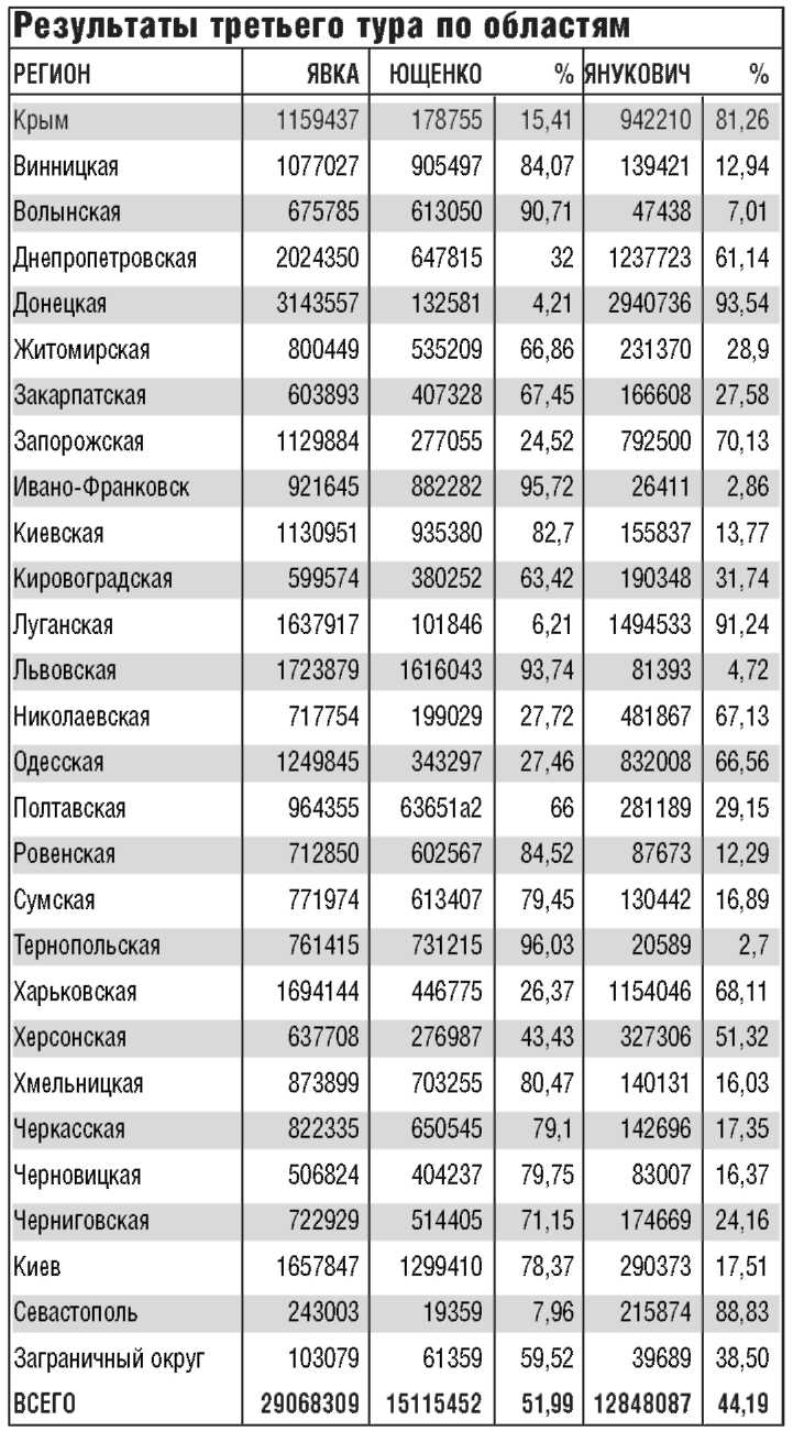 «Оранжевая революция». Украинская версия