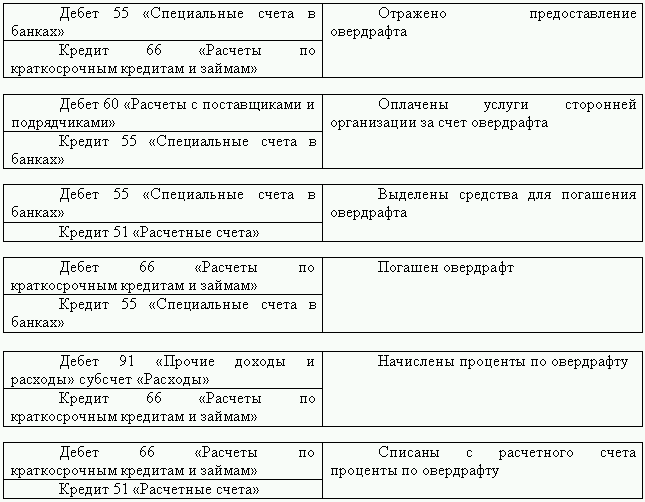 Кредит какой счет. Бухгалтерский учет овердрафт. Проводки по овердрафту в бухгалтерском учете. Овердрафт счета бухгалтерского учета. Долгосрочные ссуды банков счет.