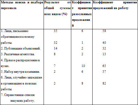 Нестандартные методы оценки персонала