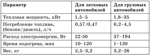 Все о предпусковых обогревателях и отопителях