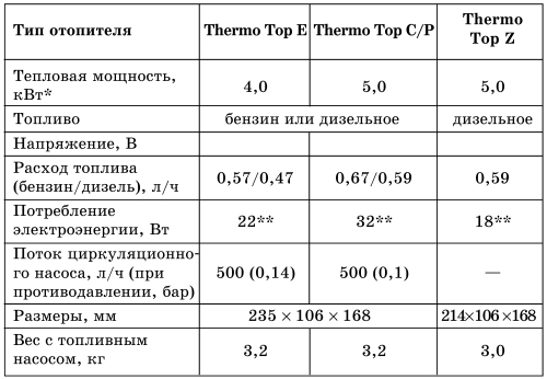 Все о предпусковых обогревателях и отопителях