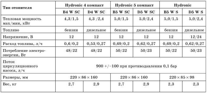 Все о предпусковых обогревателях и отопителях