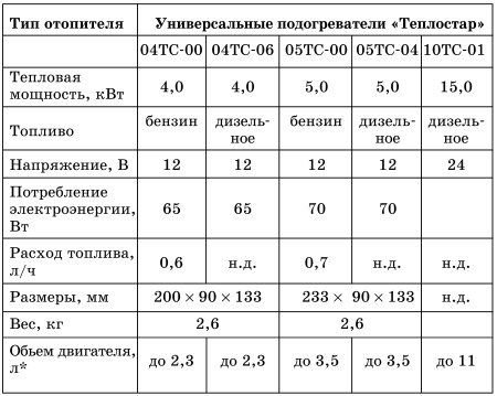 Все о предпусковых обогревателях и отопителях