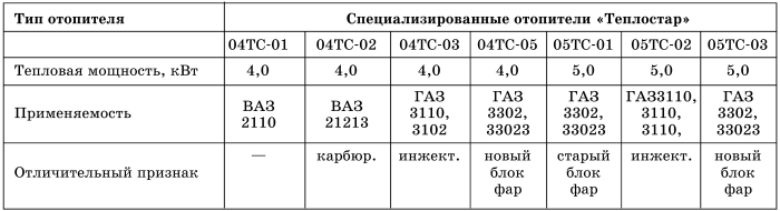Все о предпусковых обогревателях и отопителях