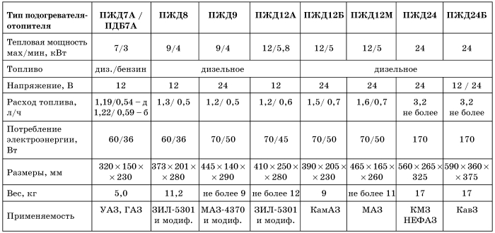 Все о предпусковых обогревателях и отопителях