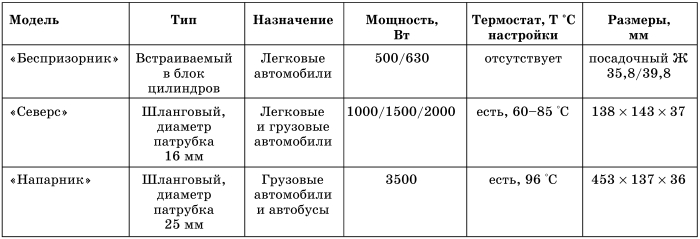 Все о предпусковых обогревателях и отопителях