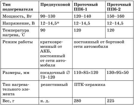 Все о предпусковых обогревателях и отопителях