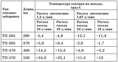 Все о предпусковых обогревателях и отопителях