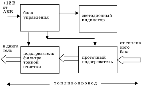Все о предпусковых обогревателях и отопителях