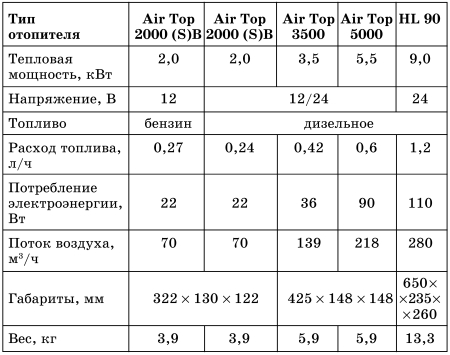 Все о предпусковых обогревателях и отопителях