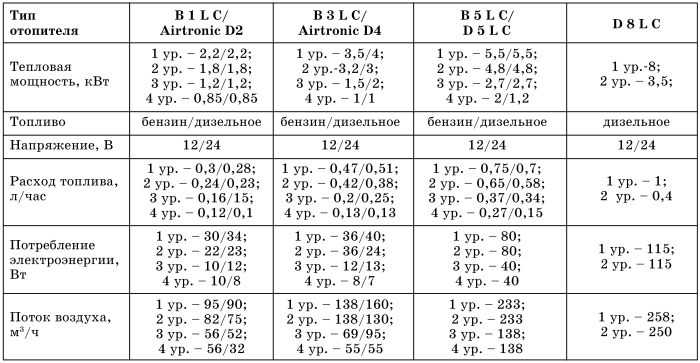 Все о предпусковых обогревателях и отопителях