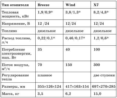 Все о предпусковых обогревателях и отопителях