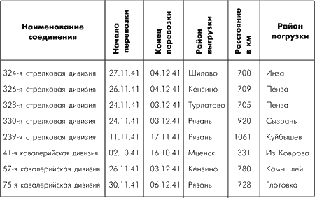 Битва за Москву. Московская операция Западного фронта 16 ноября 1941 г. - 31 января 1942 г