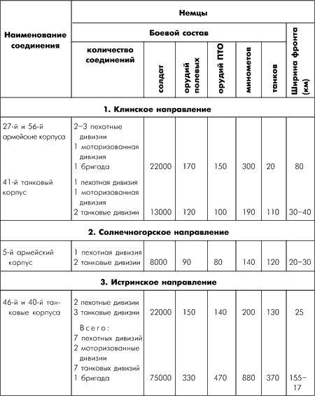 Битва за Москву. Московская операция Западного фронта 16 ноября 1941 г. - 31 января 1942 г