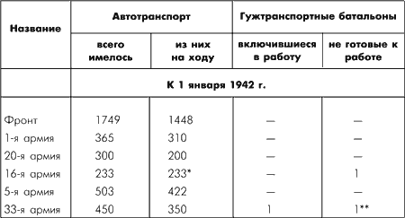 Битва за Москву. Московская операция Западного фронта 16 ноября 1941 г. - 31 января 1942 г