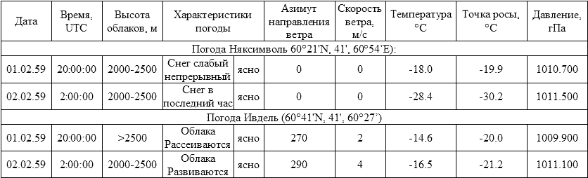 Тайна аварии Дятлова