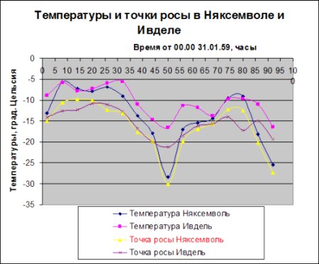 Тайна аварии Дятлова