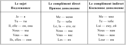 Косвенное дополнение во французском. Притяжательные местоимения во французском языке таблица. Склонение местоимений во французском языке. Французские местоимения таблица. Притяжательные местоимения во французском языке правило.