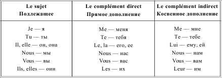 Косвенные местоимения в русском языке. Притяжательные местоимения во французском языке таблица. Склонение местоимений во французском языке. Французские местоимения таблица. Притяжательные местоимения во французском языке правило.