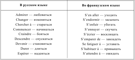 Пример слова во время. Таблица времен французского языка. Глаголы во французском языке таблица. Французские времена таблица. Глаголы первой второй и третьей группы во французском языке таблица.
