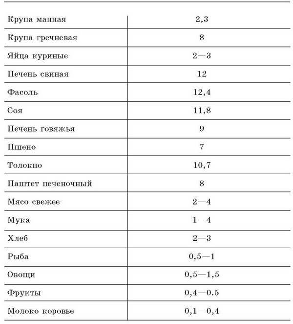 Малокровие: самые эффективные методы лечения