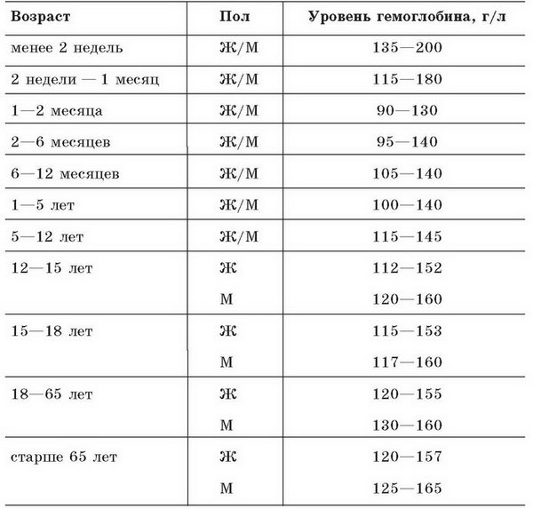 Малокровие: самые эффективные методы лечения