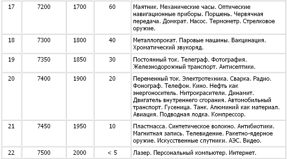 Цивилизационные события как основа хронологии