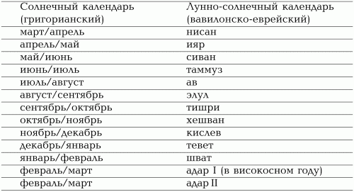 Месяц авив. Иудейские месяцы названия. Месяцы еврейского календаря. Название месяцев в иудейском календаре. Еврейские месяцы по порядку.