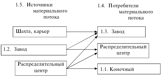 Логистика: конспект лекций