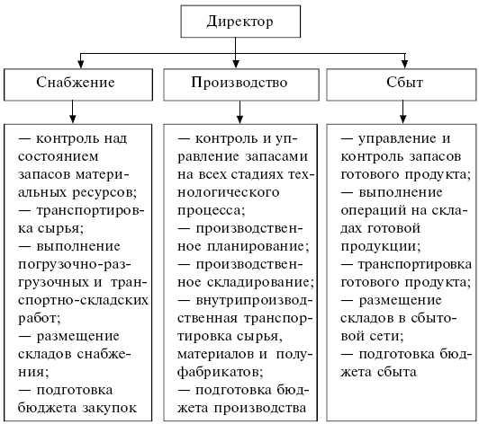 Логистика: конспект лекций