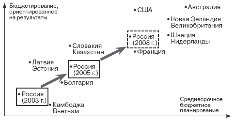 Государственные и муниципальные финансы: теория и практика в России и в зарубежных странах