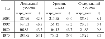 Государственные и муниципальные финансы: теория и практика в России и в зарубежных странах