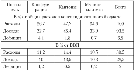 Государственные и муниципальные финансы: теория и практика в России и в зарубежных странах