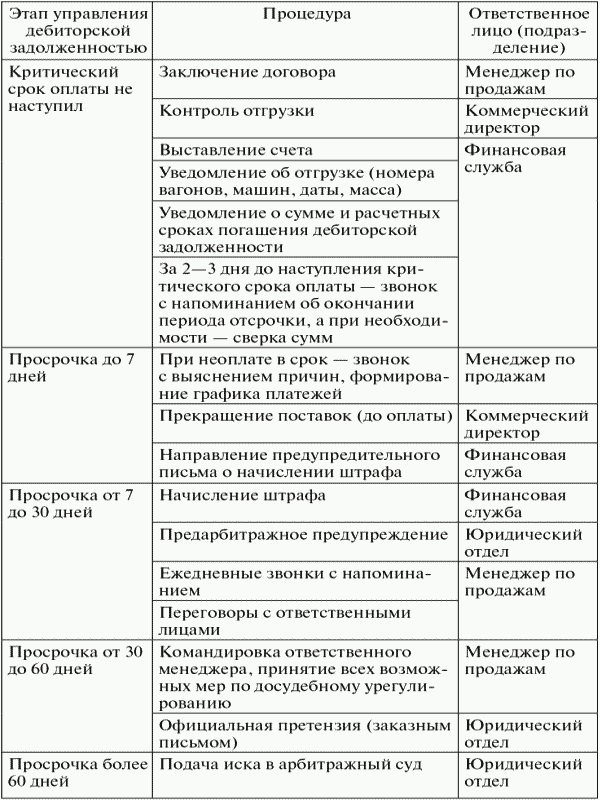 оценка дебиторской задолженности методика оценка дебиторской задолженности методика